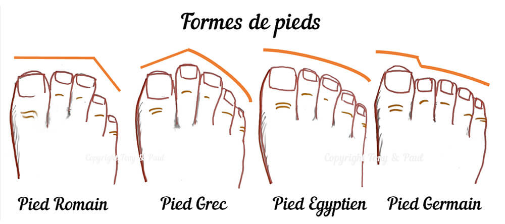 alignement des doigts de pieds égyptien grec romain germain